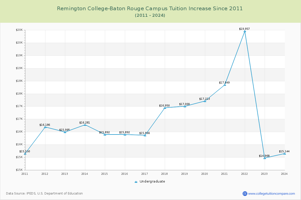 Remington College-Baton Rouge Campus Tuition & Fees Changes Chart