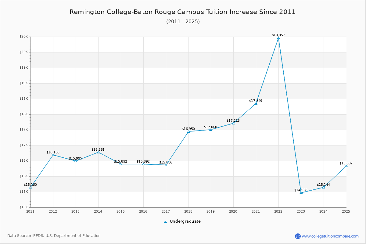 Remington College-Baton Rouge Campus Tuition & Fees Changes Chart