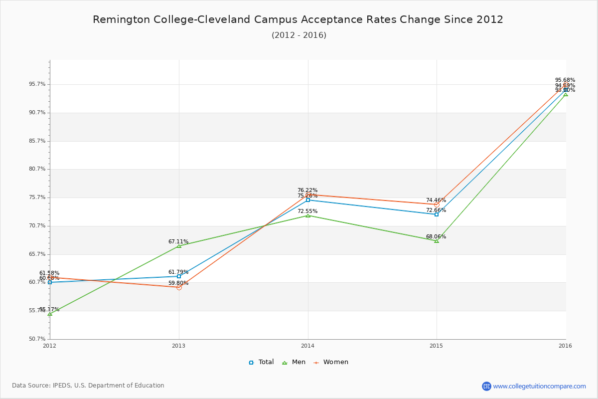 Remington College-Cleveland Campus Acceptance Rate Trends Over Time - Historical Admission Rate Data Visualization Chart