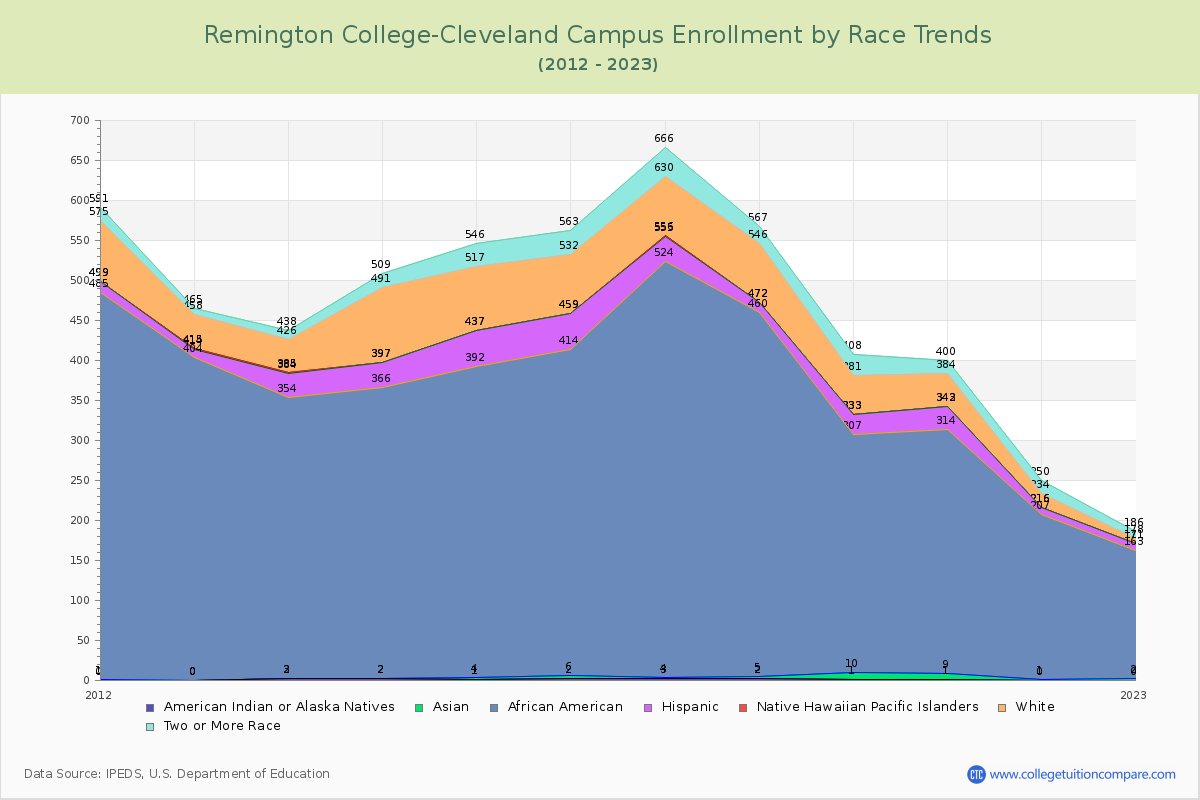 Remington College-Cleveland Campus Enrollment by Race Trends Chart