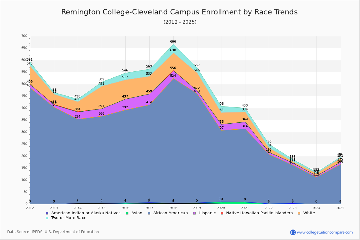 Remington College-Cleveland Campus Enrollment by Race Trends Chart