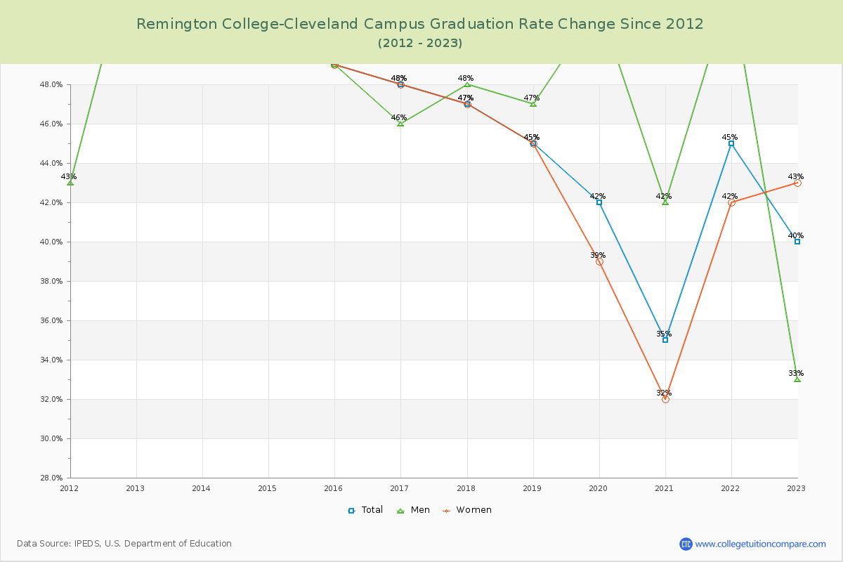 Remington College-Cleveland Campus Graduation Rate Changes Chart
