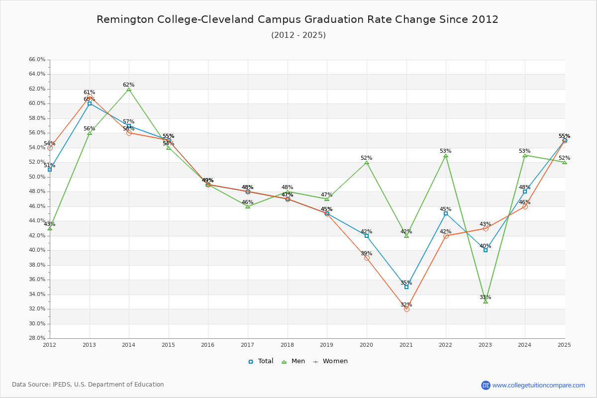 Remington College-Cleveland Campus Graduation Rate Changes Chart