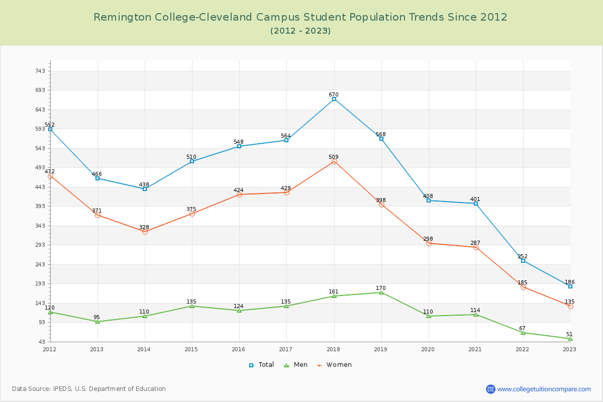 Remington College-Cleveland Campus Enrollment Trends Chart