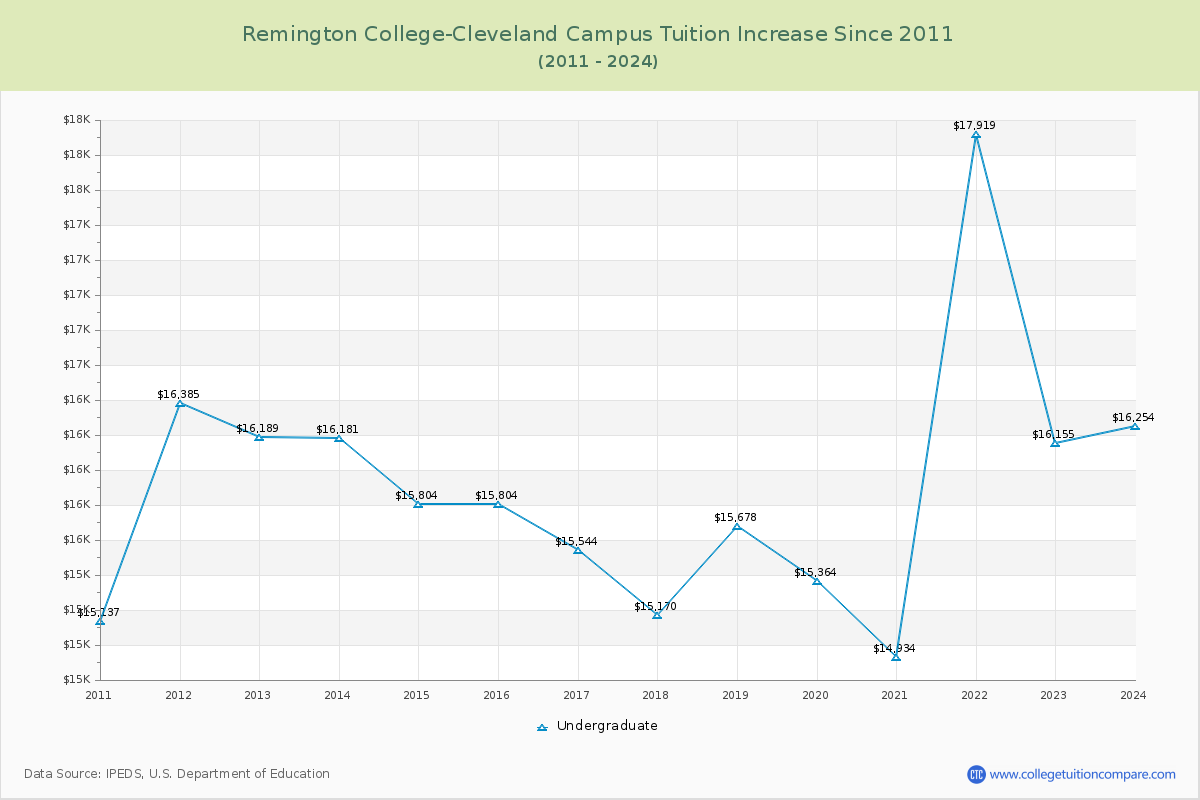 Remington College-Cleveland Campus Tuition & Fees Changes Chart