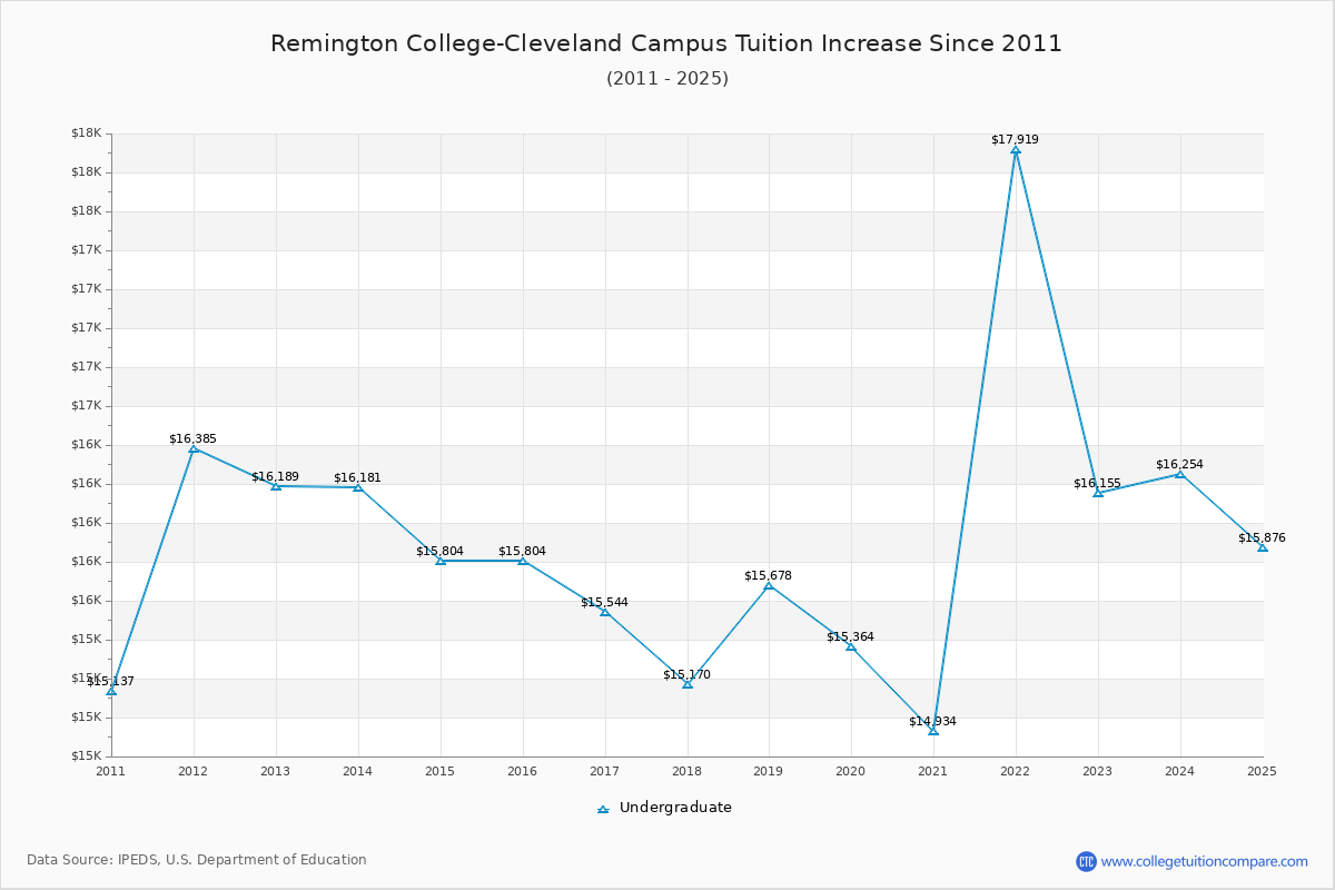 Remington College-Cleveland Campus Tuition & Fees Changes Chart