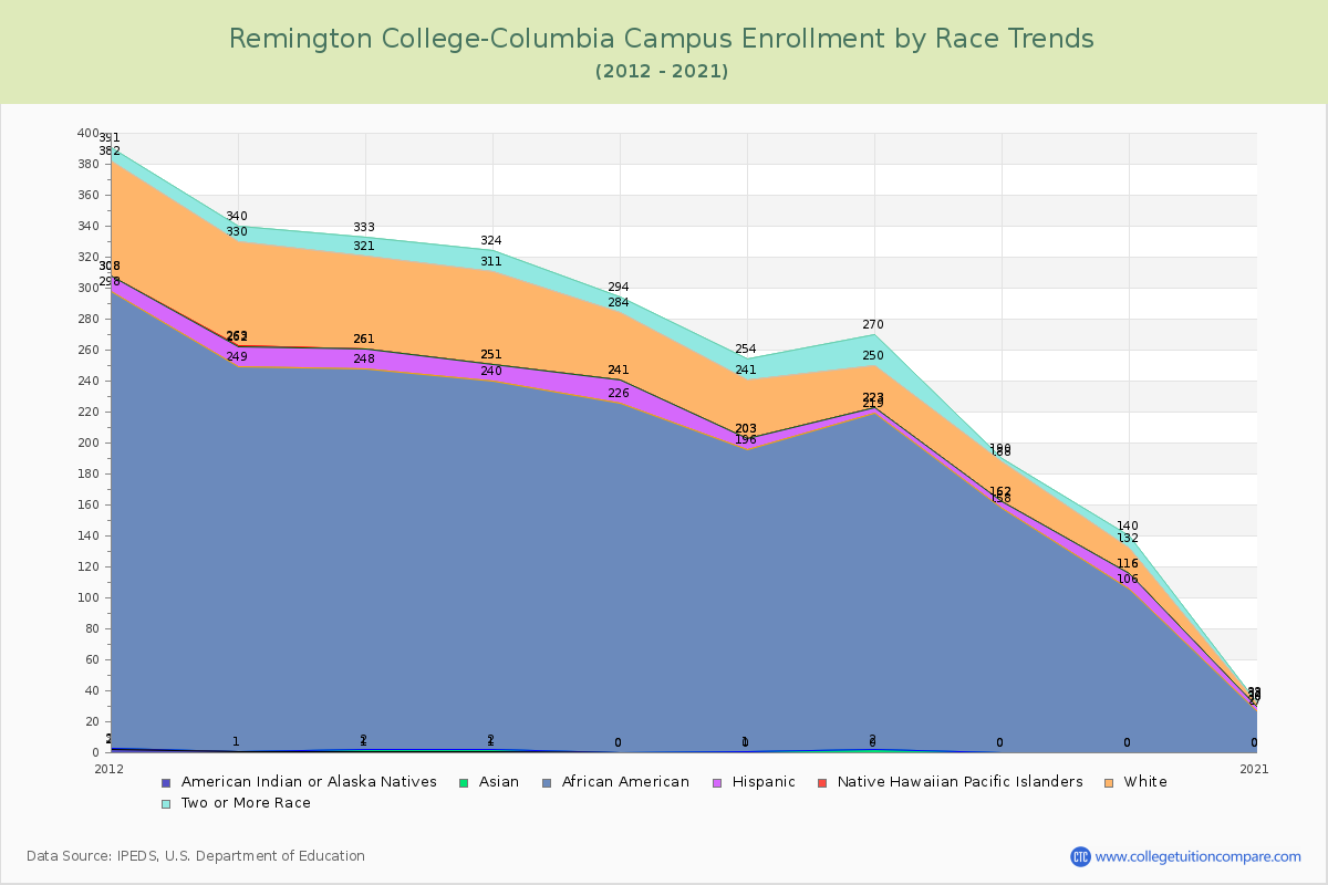 Remington College-Columbia Campus Enrollment by Race Trends Chart