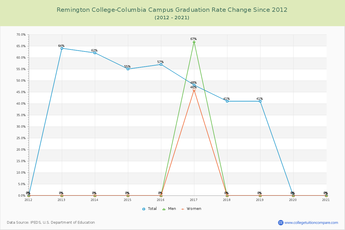Remington College-Columbia Campus Graduation Rate Changes Chart