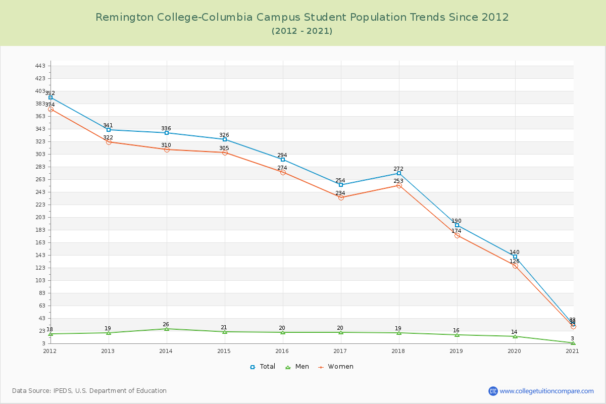 Remington College-Columbia Campus Enrollment Trends Chart
