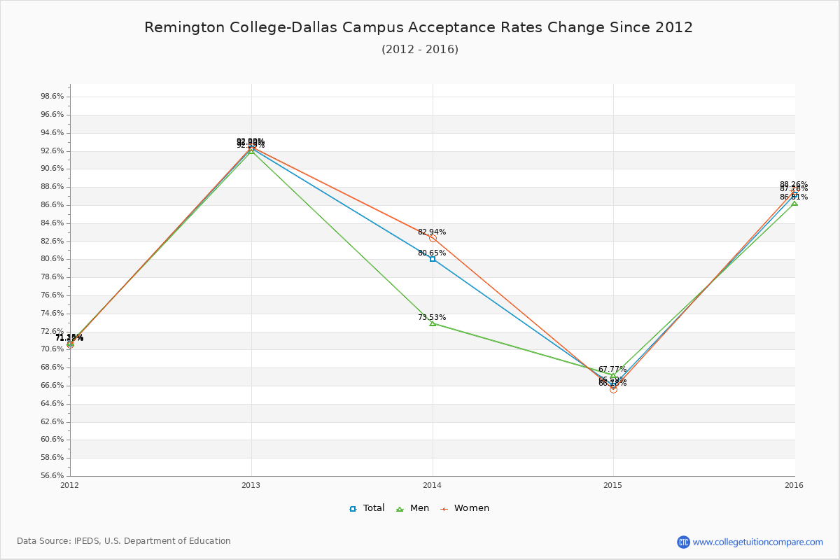 Remington College-Dallas Campus Acceptance Rate Trends Over Time - Historical Admission Rate Data Visualization Chart