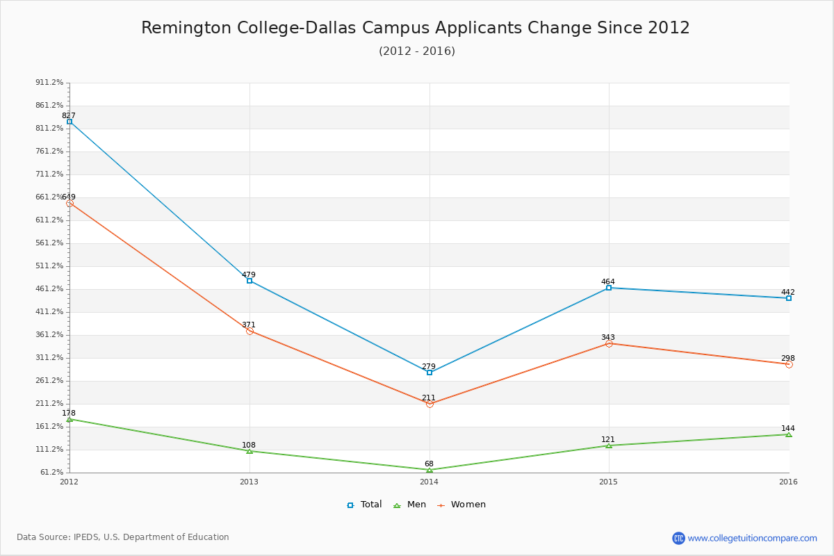 Remington College-Dallas Campus - 10 Year Applicants, Admissions, and Enrollment Trends Chart