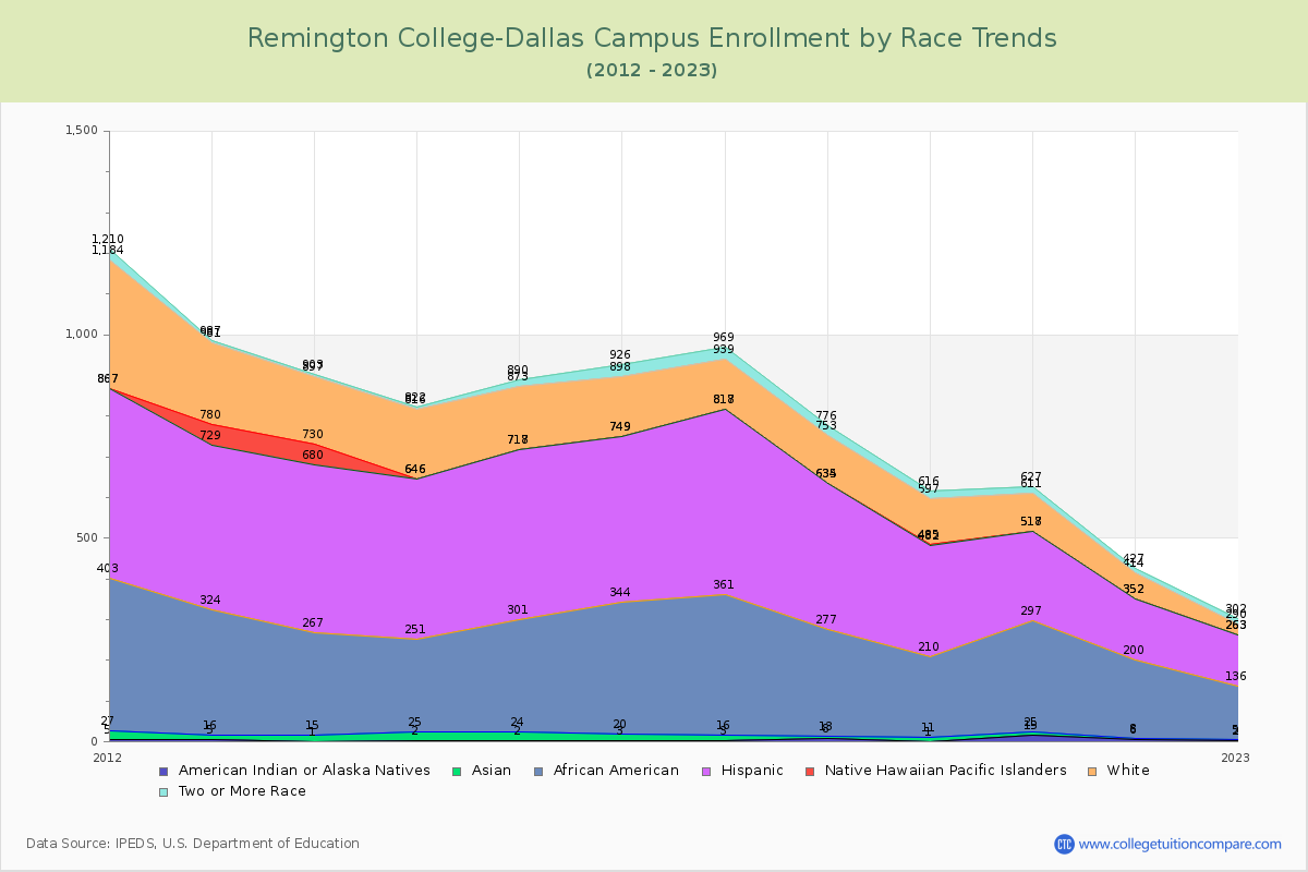 Remington College-Dallas Campus Enrollment by Race Trends Chart