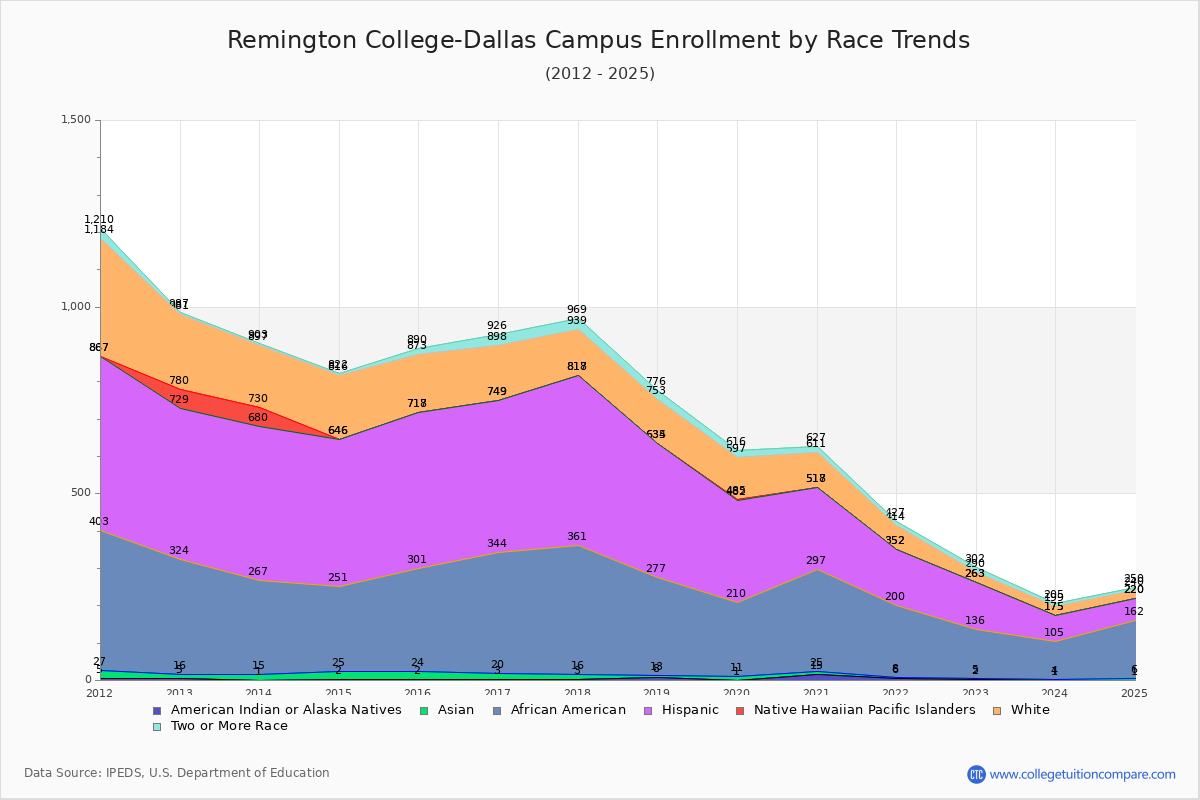 Remington College-Dallas Campus Enrollment by Race Trends Chart
