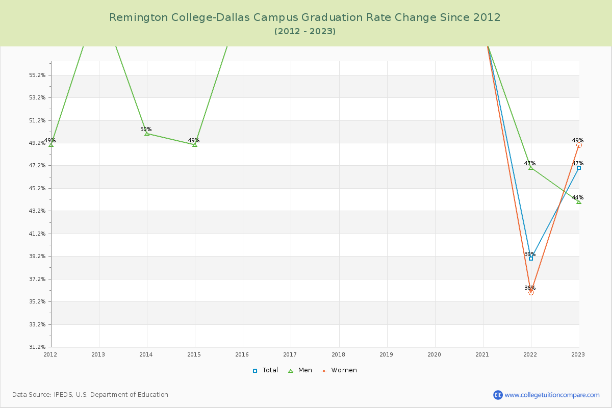 Remington College-Dallas Campus Graduation Rate Changes Chart