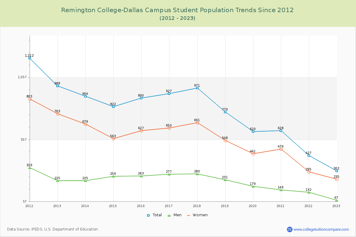 Remington College-Dallas Campus Enrollment Trends Chart