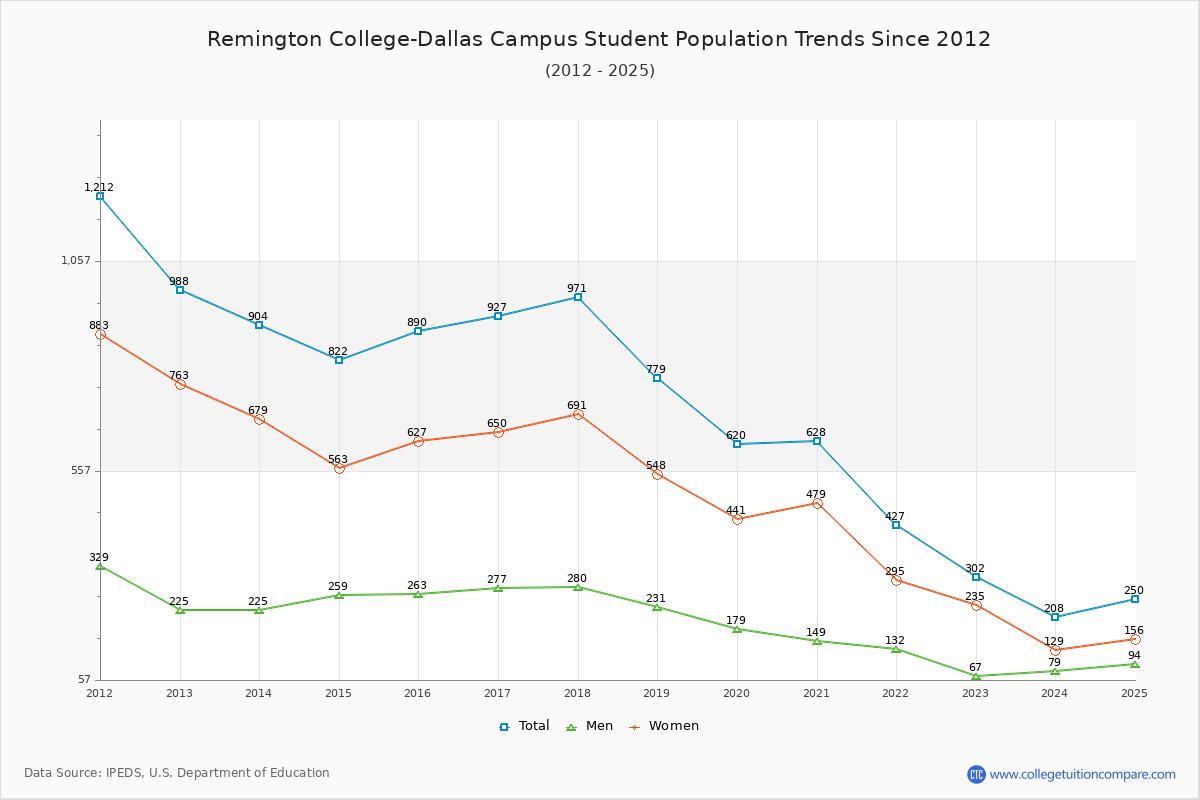Remington College-Dallas Campus Enrollment Trends Chart