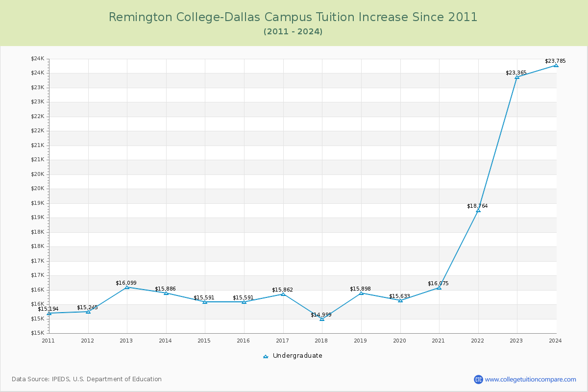 Remington College-Dallas Campus Tuition & Fees Changes Chart
