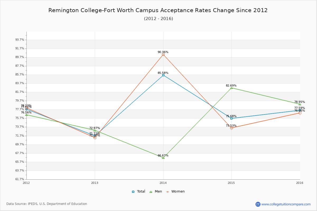 Remington College-Fort Worth Campus Acceptance Rate Trends Over Time - Historical Admission Rate Data Visualization Chart