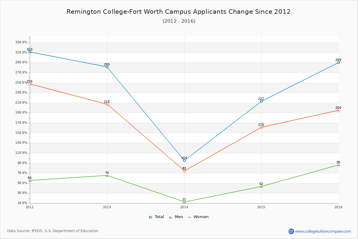 Remington College-Fort Worth Campus - 10 Year Applicants, Admissions, and Enrollment Trends Chart