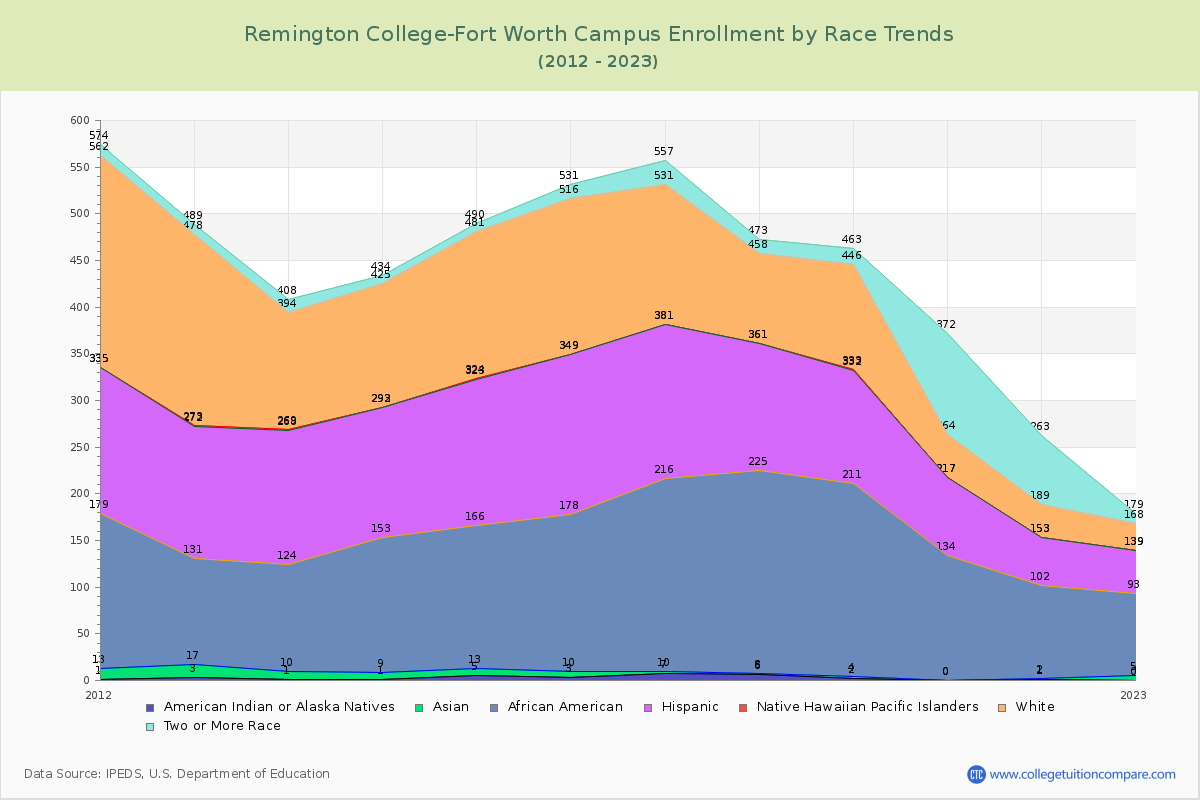 Remington College-Fort Worth Campus Enrollment by Race Trends Chart