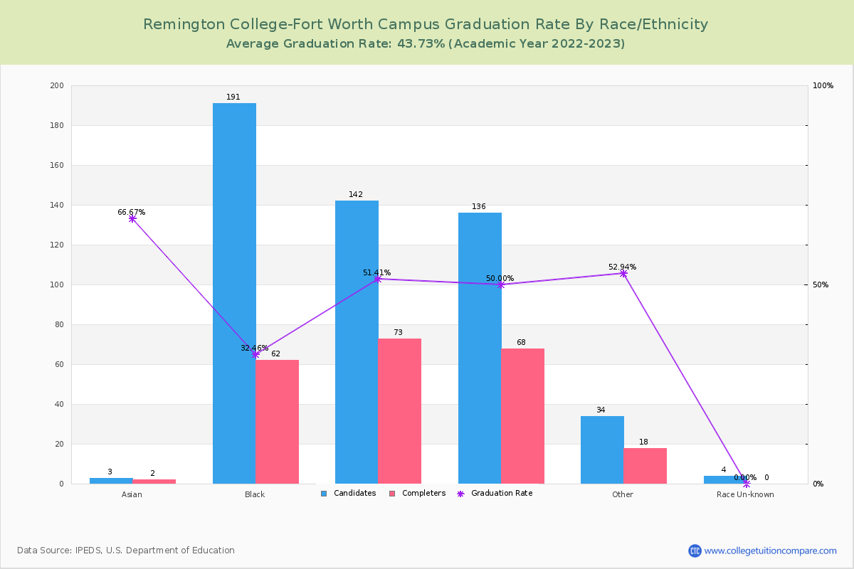 Remington College-Fort Worth Campus graduate rate by race