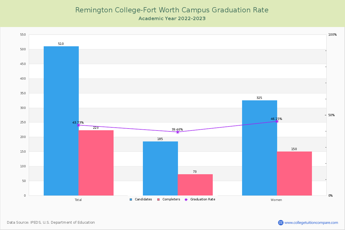 Remington College-Fort Worth Campus graduate rate