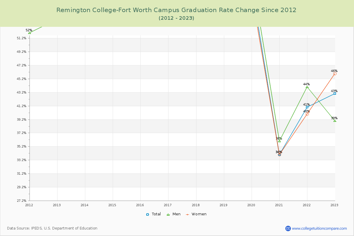 Remington College-Fort Worth Campus Graduation Rate Changes Chart