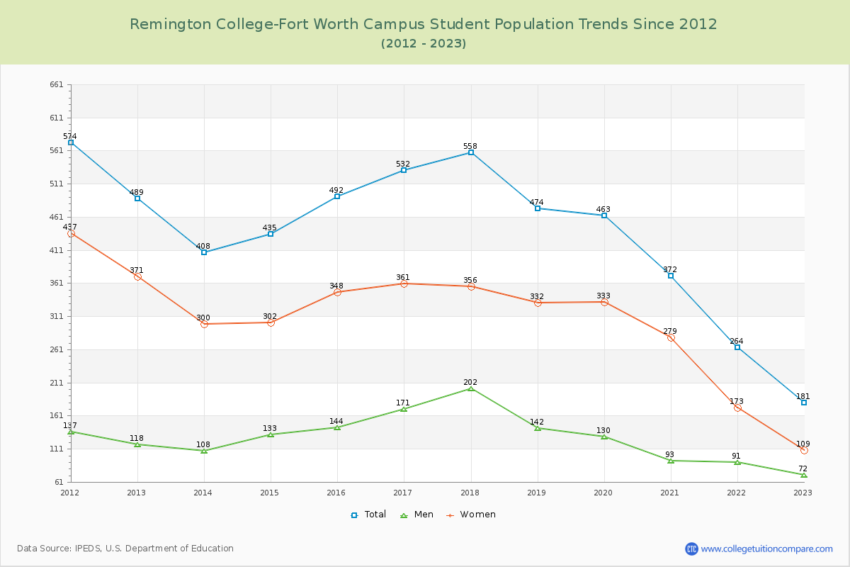 Remington College-Fort Worth Campus Enrollment Trends Chart