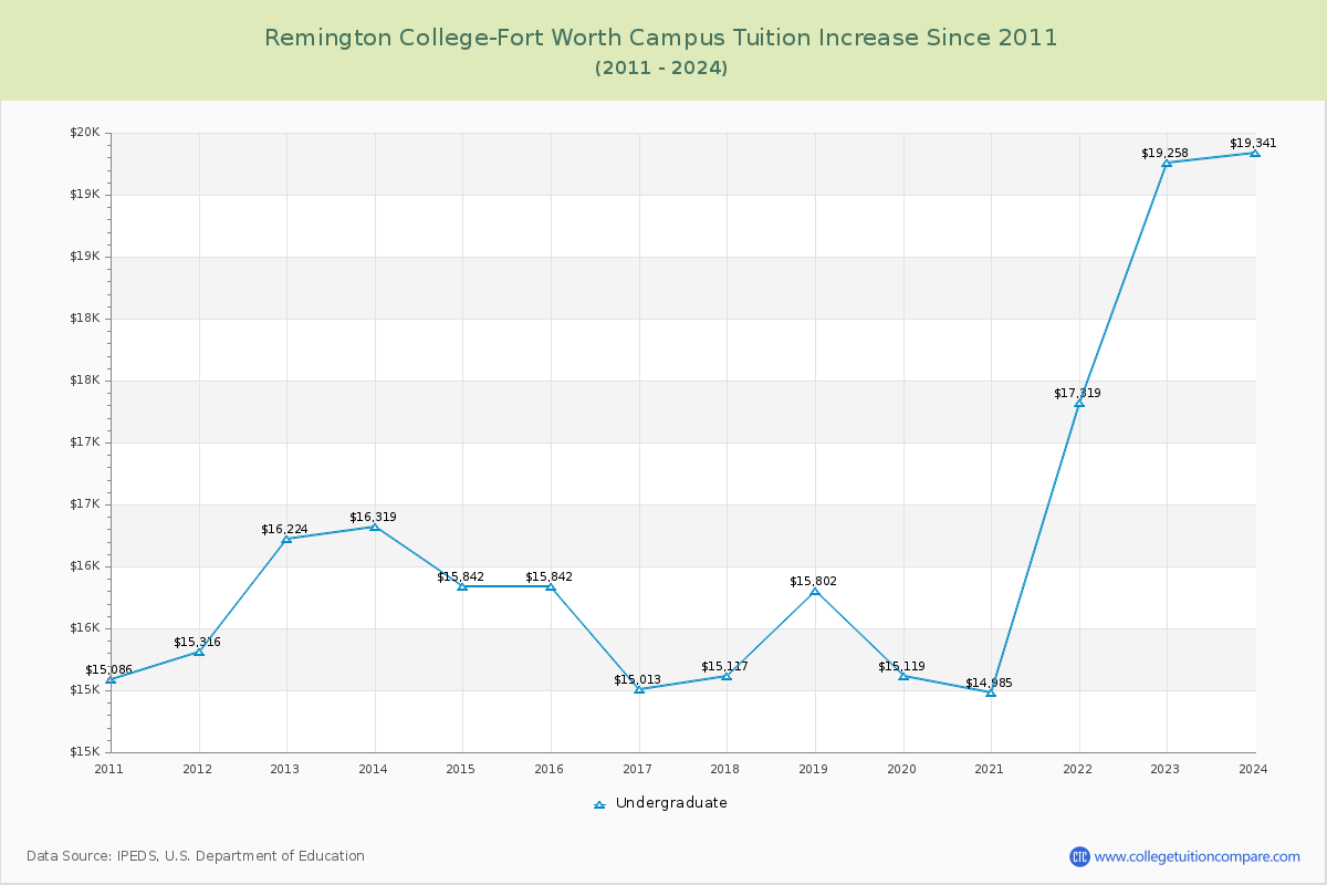 Remington College-Fort Worth Campus Tuition & Fees Changes Chart