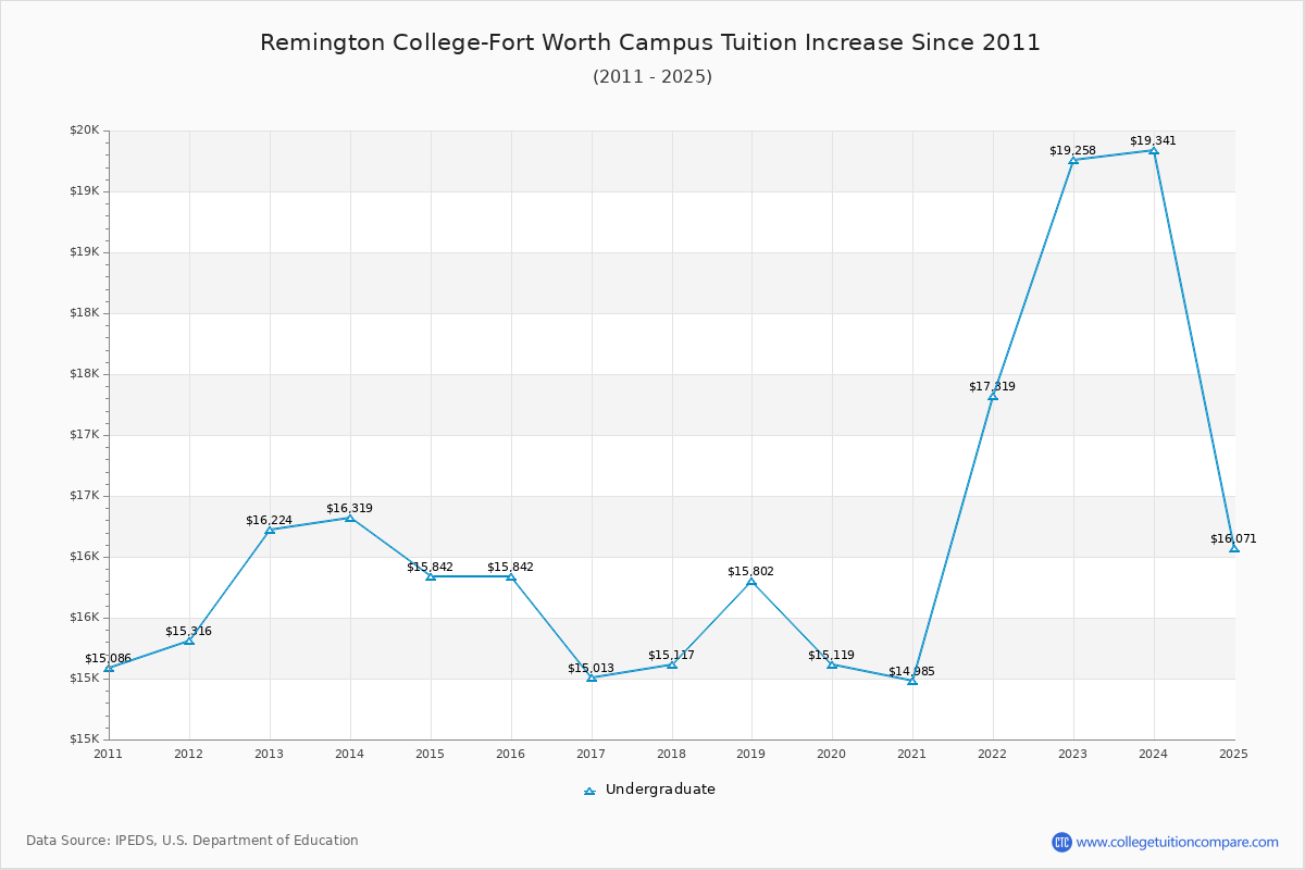 Remington College-Fort Worth Campus Tuition & Fees Changes Chart