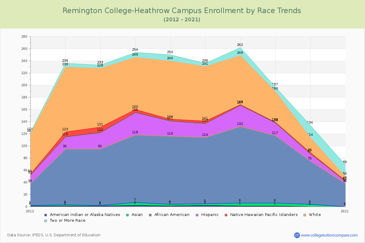 Remington College-Heathrow Campus Enrollment by Race Trends Chart