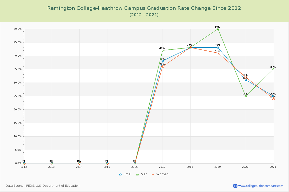 Remington College-Heathrow Campus Graduation Rate Changes Chart