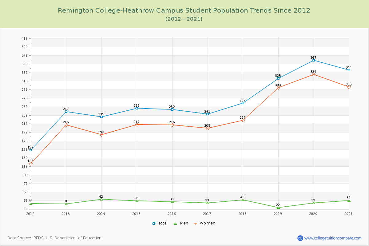 Remington College-Heathrow Campus Enrollment Trends Chart