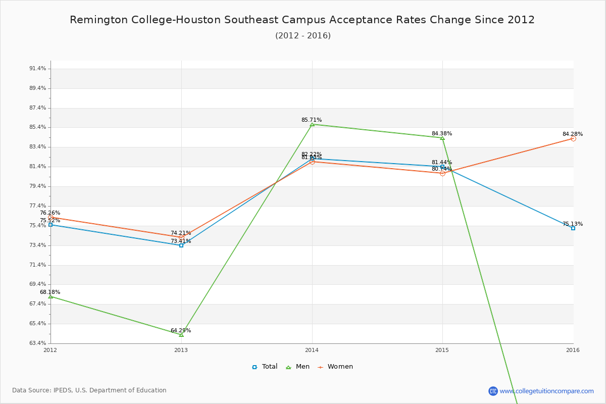 Remington College-Houston Southeast Campus Acceptance Rate Trends Over Time - Historical Admission Rate Data Visualization Chart