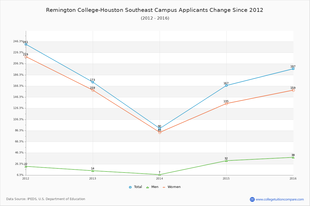 Remington College-Houston Southeast Campus - 10 Year Applicants, Admissions, and Enrollment Trends Chart