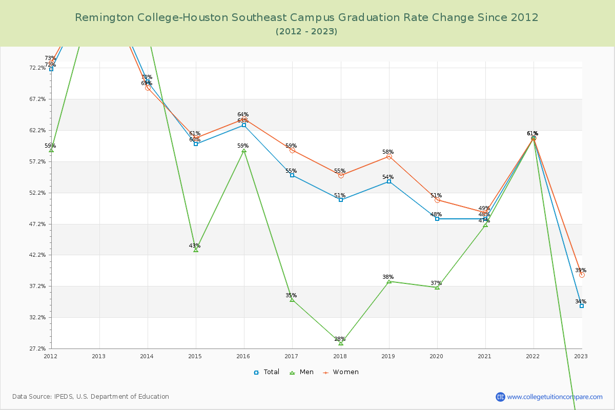 Remington College-Houston Southeast Campus Graduation Rate Changes Chart