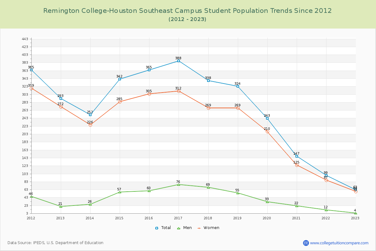 Remington College-Houston Southeast Campus Enrollment Trends Chart
