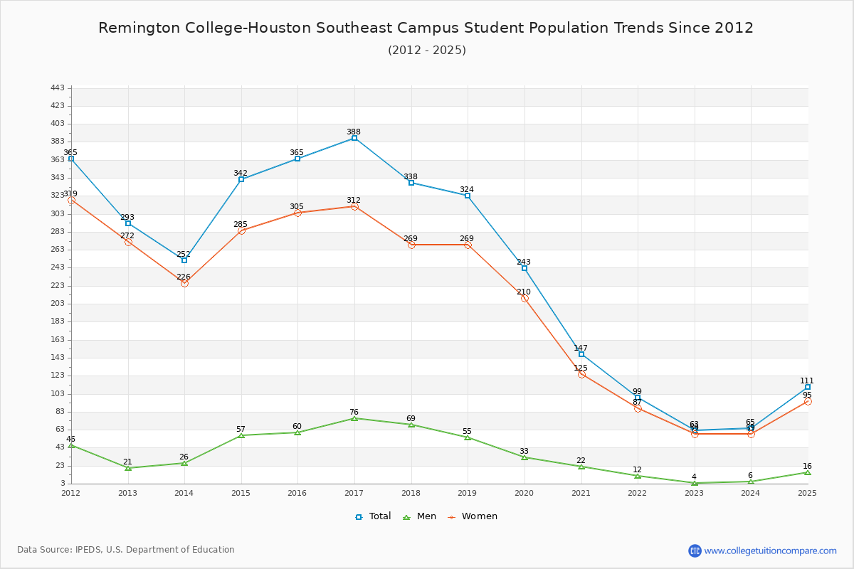 Remington College-Houston Southeast Campus Enrollment Trends Chart