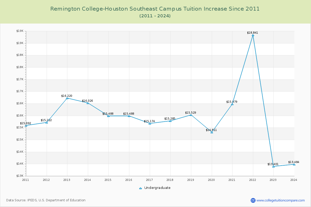 Remington College-Houston Southeast Campus Tuition & Fees Changes Chart