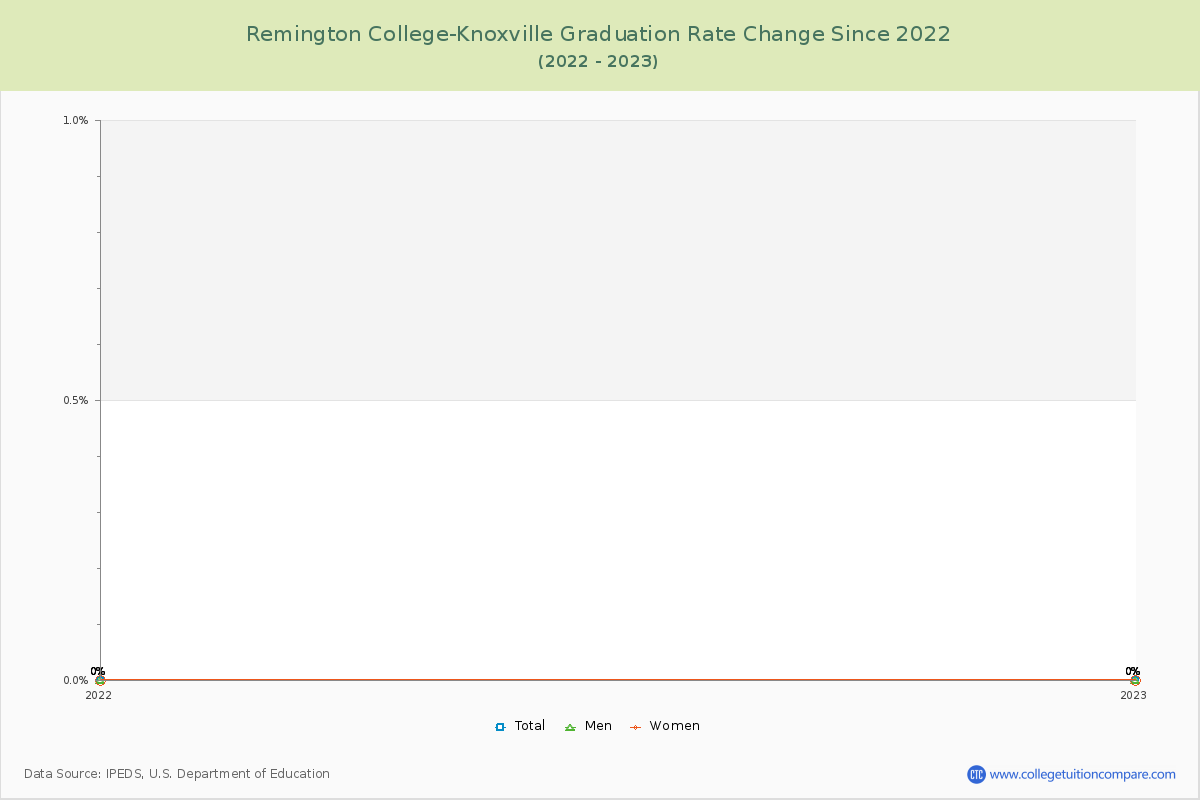 Remington College-Knoxville Graduation Rate Changes Chart