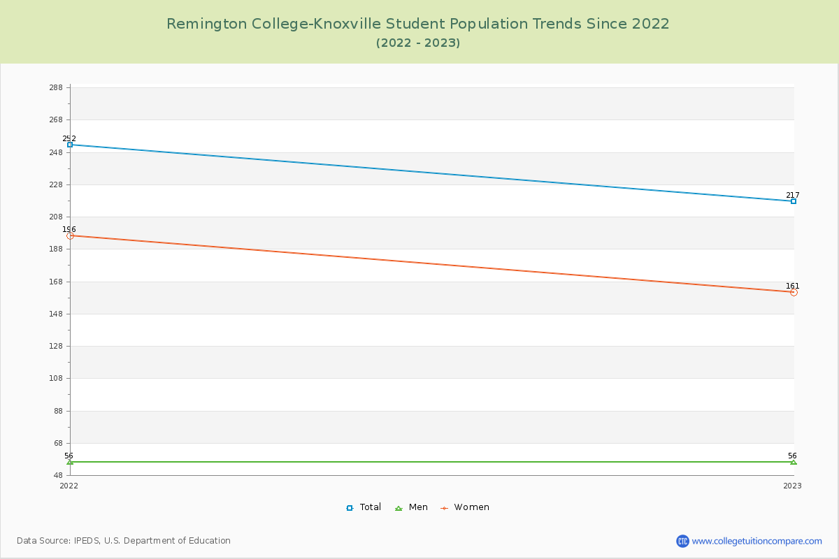 Remington College-Knoxville Enrollment Trends Chart