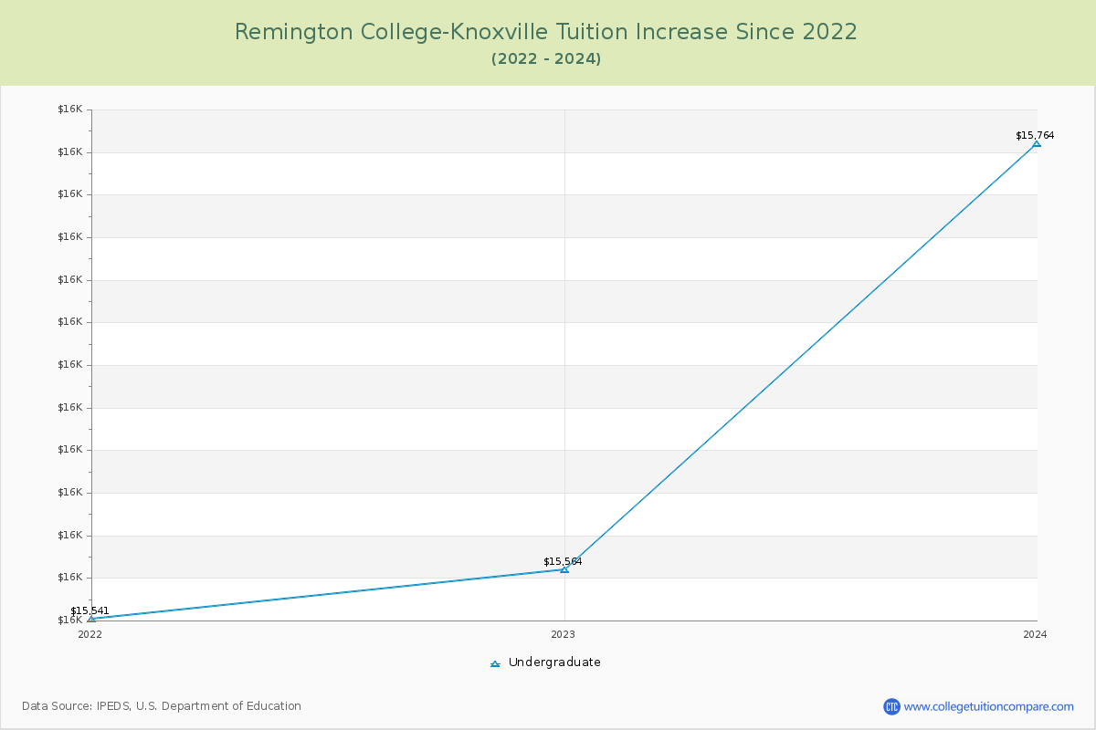 Remington College-Knoxville Tuition & Fees Changes Chart