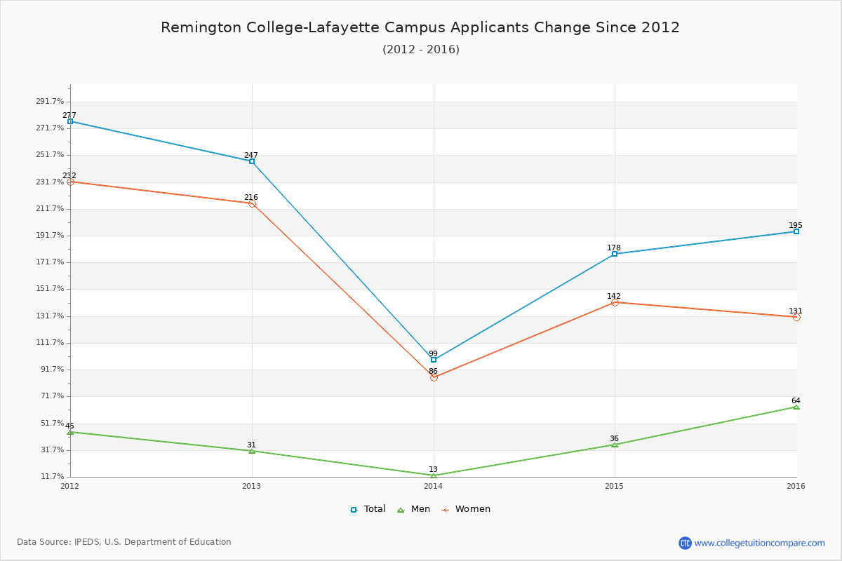 Remington College-Lafayette Campus - 10 Year Applicants, Admissions, and Enrollment Trends Chart