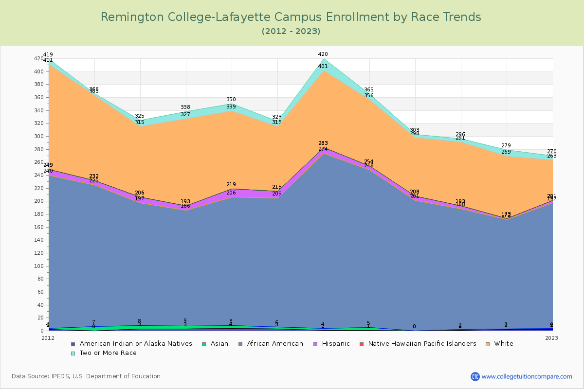 Remington College-Lafayette Campus Enrollment by Race Trends Chart