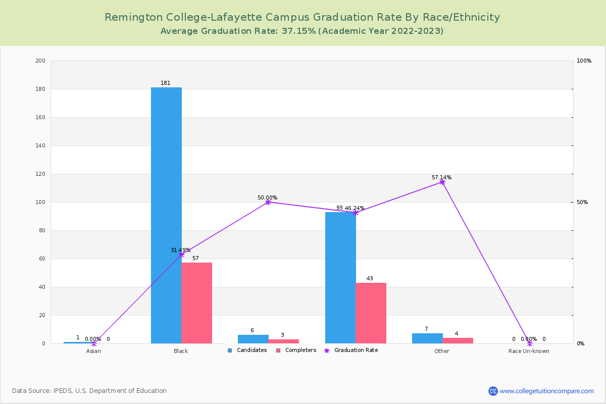 Remington College-Lafayette Campus graduate rate by race