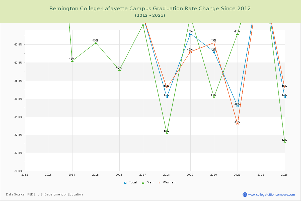 Remington College-Lafayette Campus Graduation Rate Changes Chart