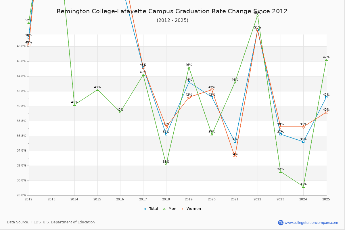 Remington College-Lafayette Campus Graduation Rate Changes Chart