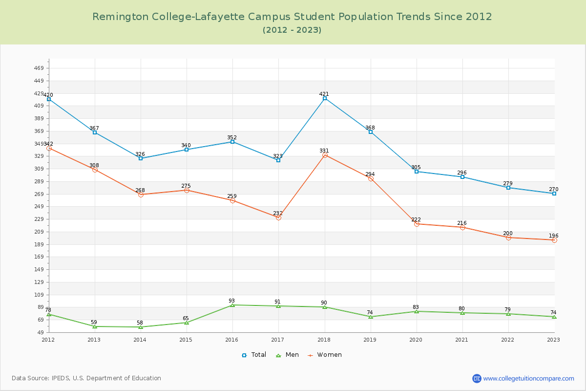 Remington College-Lafayette Campus Enrollment Trends Chart