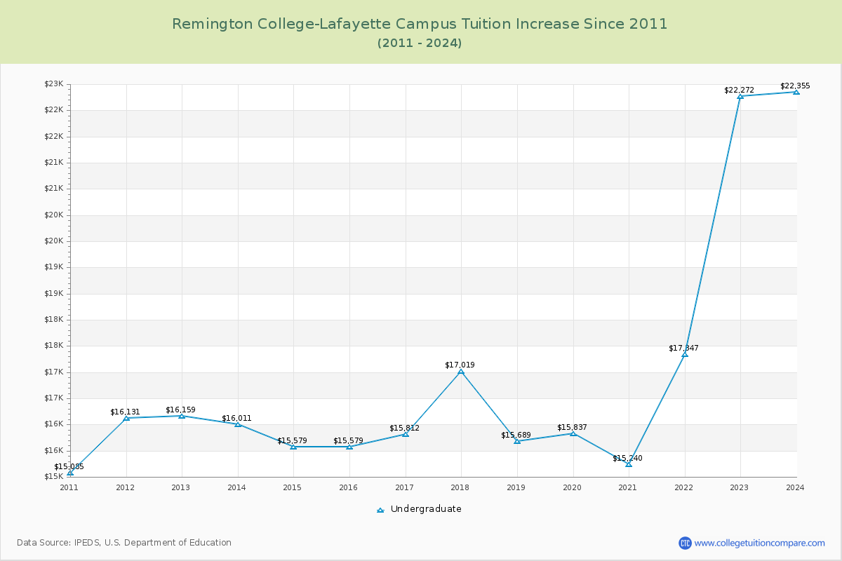 Remington College-Lafayette Campus Tuition & Fees Changes Chart