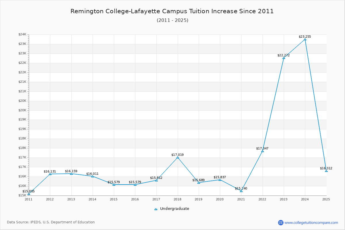 Remington College-Lafayette Campus Tuition & Fees Changes Chart